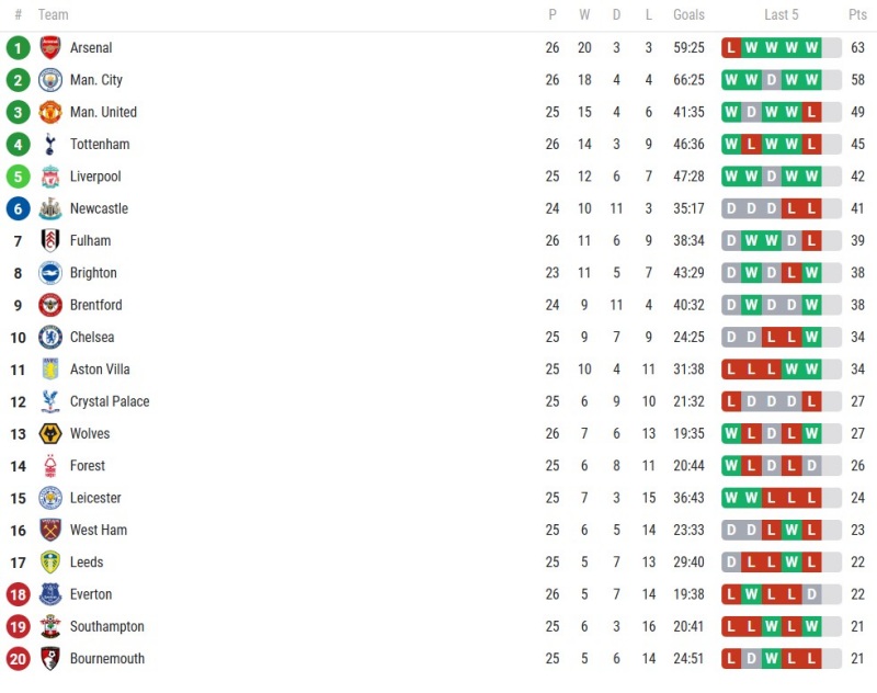 Arsenal hứa hẹn đối diện nhiều khó khăn trong trận derby London với Fulham tại vòng 27 Ngoại hạng Anh 2022/23