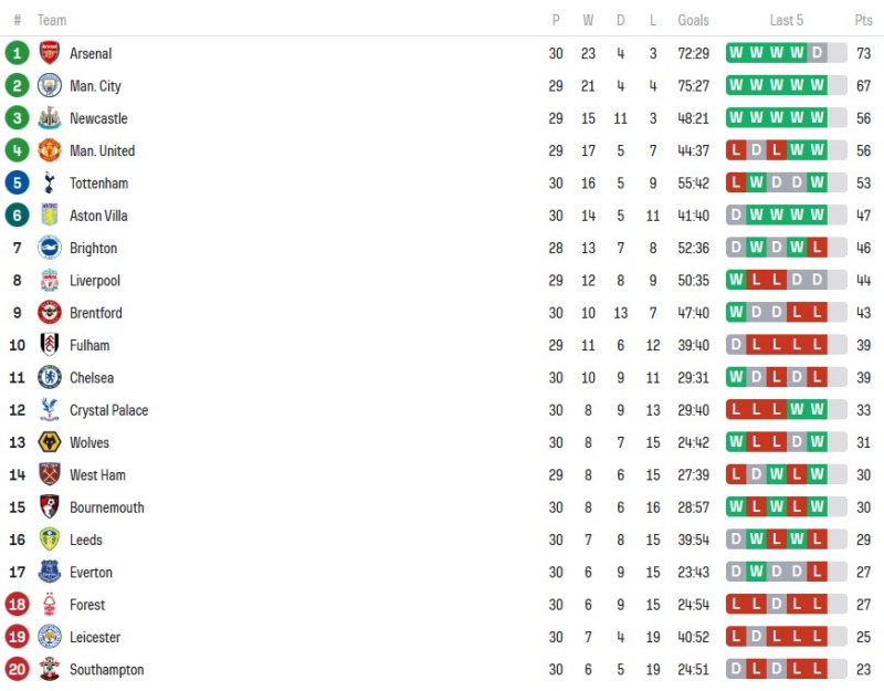 Arsenal quyết thắng West Ham United tại vòng 31 Ngoại hạng Anh 