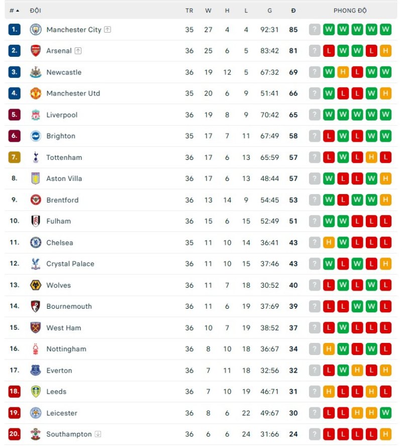 Nếu hạ gục Chelsea ở vòng 37 Ngoại hạng Anh 2022/23, Manchester City sẽ bảo vệ thành công ngôi vô địch