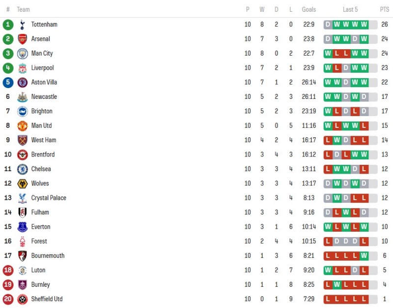 Newcastle United vs Arsenal vòng 11 Ngoại hạng Anh 2023/24