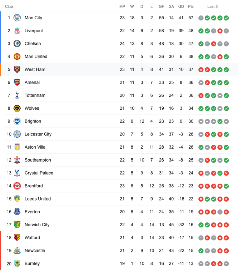 Liverpool chạm trán Leicester ở vòng 24 Ngoại hạng Anh 2021/22