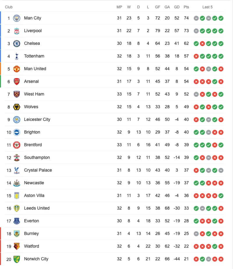 Liverpool vs MU là 1 trong 5 trận đại chiến ở Ngoại hạng Anh tuần này