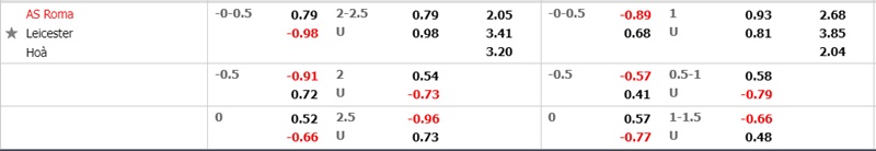 Nhận định soi kèo nhà cái Roma vs Leicester City, 2h ngày 6/5: Romas vs Leicester đã tạo ra màn so tài kịch tính