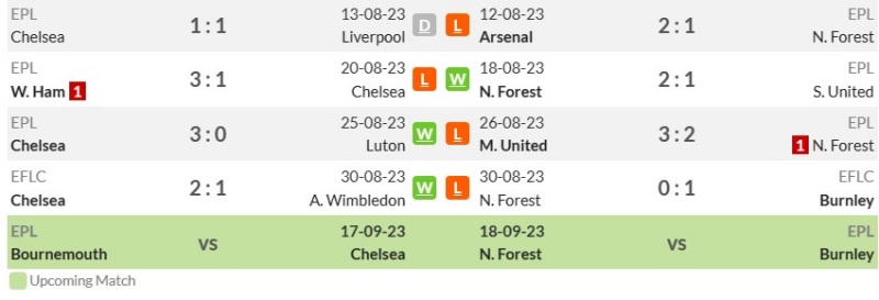 Nhận định Chelsea vs Nottingham Forest (21h ngày 2/9/2023)