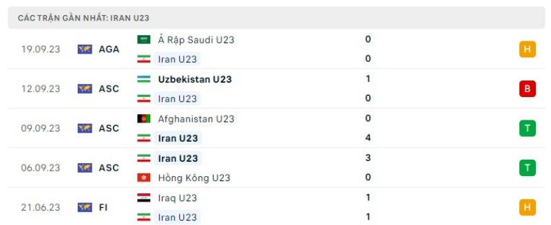 Nhận định Việt Nam vs Iran ASIAD 19, 18h30 ngày 21/9/2023