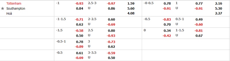 Tottenham vs Southampton hứa hẹn sẽ rất kịch tính, hấp dẫn