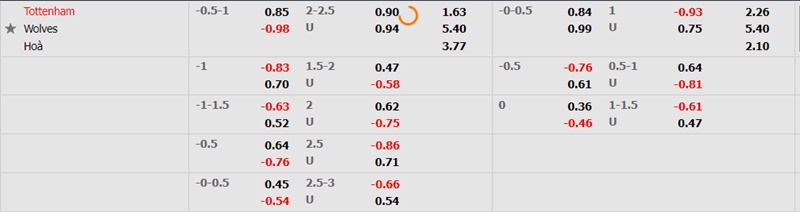 Tottenham Hotspur vs Wolves hứa hẹn sẽ rất căng thẳng và kịch tính khi hai đội đều đang đua top 4