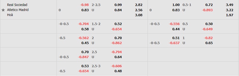Soi kèo trận Real Sociedad vs Atletico Madrid 23h30 ngày 3/9: Trận đấu hứa hẹn sẽ rất căng thẳng, hấp dẫn