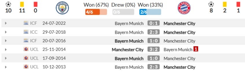 Manchester City tiếp đón Bayern Munich trong khuôn khổ tứ kết lượt đi Champions League 2022/23