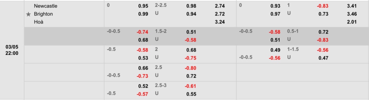 Newcastle vs Brighton đang trải qua thời gian trái ngược nhau