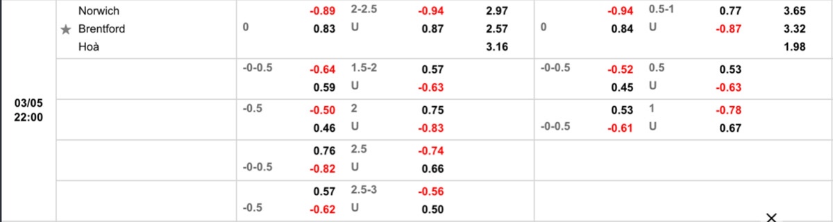 Norwich và Brentford đều đang phải chạy trốn khỏi nhóm xuống hạng