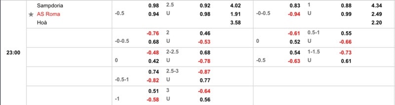Roma được đánh giá cao hơn hẳn so với Sampdoria