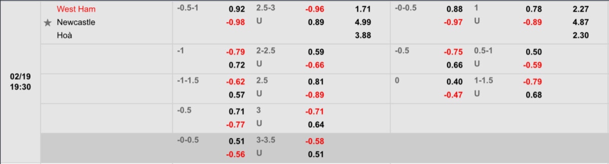 West Ham sẽ có trận đấu dự đoán nhiều khó khán trước Newcastle