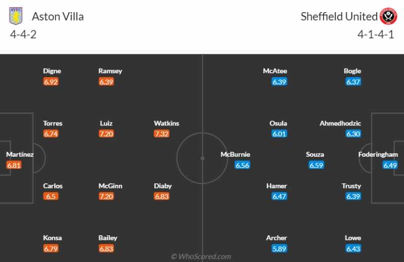 Nhận định Aston Villa vs Sheffield United (3h, 23/12/2023)