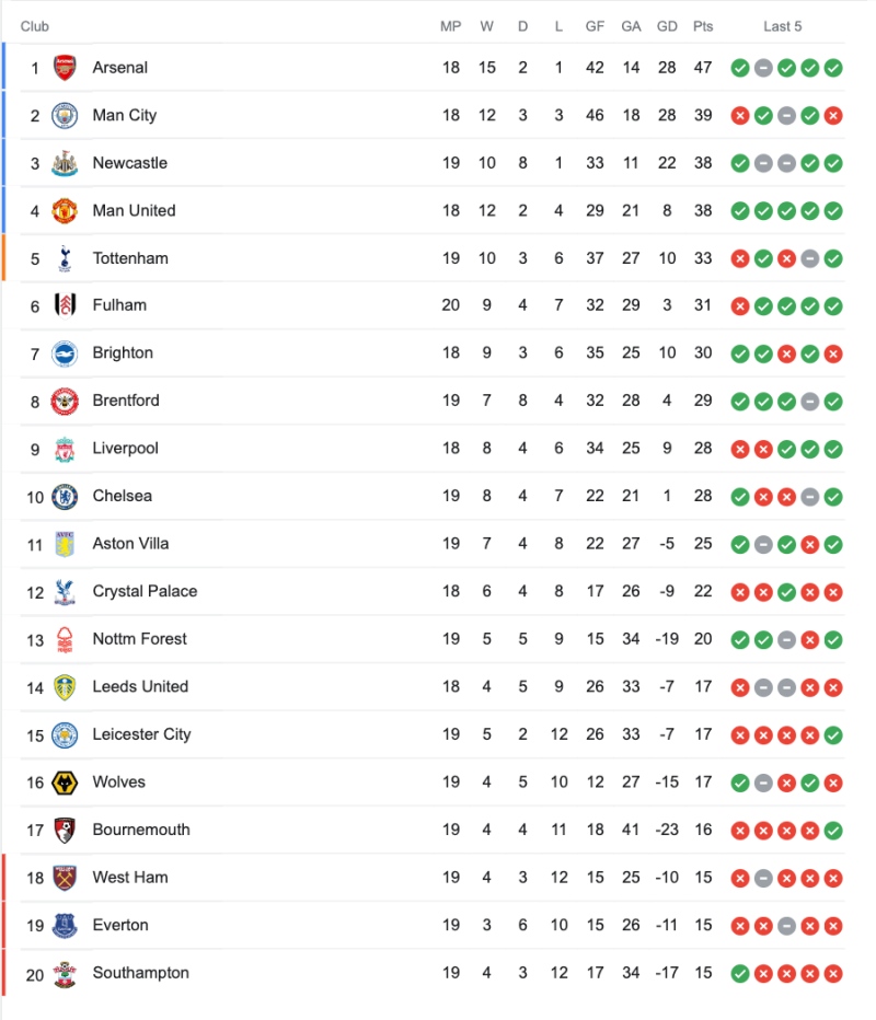 Lịch thi đấu Ngoại hạng Anh 2022/23 vòng 21: Arsenal vs MU