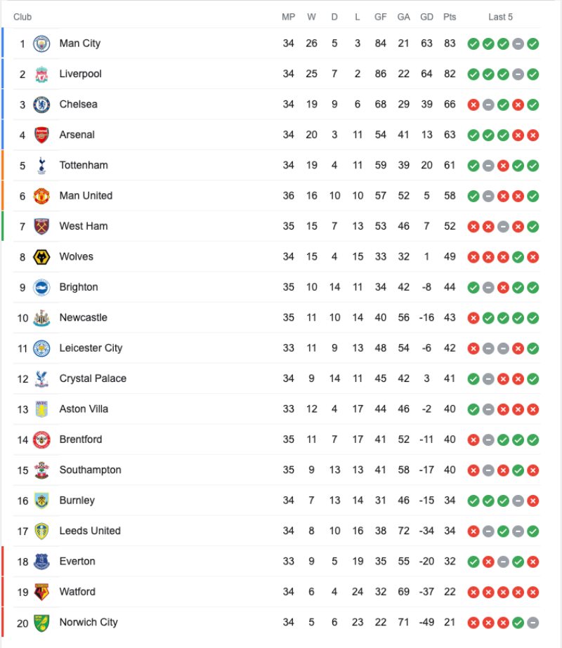 Lịch thi đấu Ngoại hạng Anh 2021/2022 vòng 36: Đại chiến Liverpool vs Tottenham