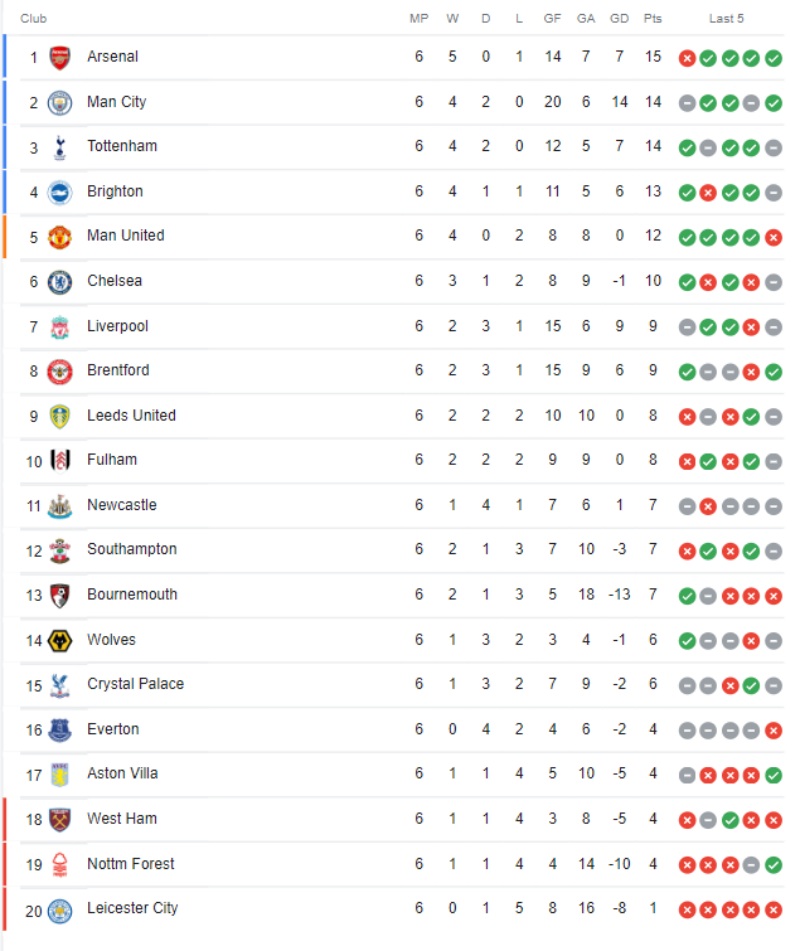 Arsenal làm khách trước Brentford