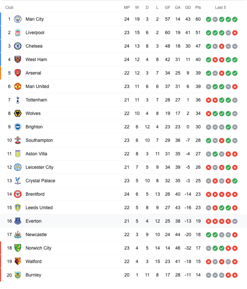 Man City dễ dàng đánh bại Brentford