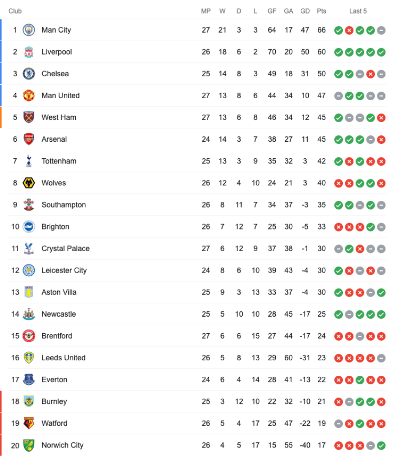 Lịch thi đấu Ngoại hạng Anh 2021/2022 vòng 28: Tâm điểm Derby Manchester